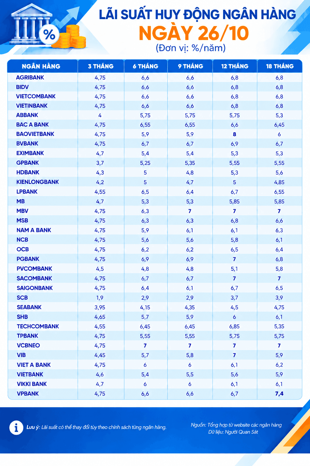 Vietnamese Bank Interest Rates Infographic