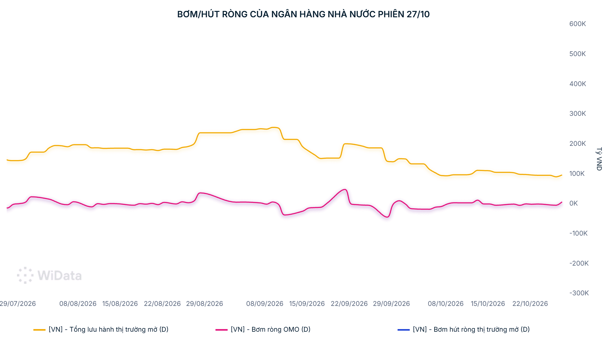 Bơm_hút ròng của Ngân hàng Nhà nước phiên 27_10.png - 27_10_2026