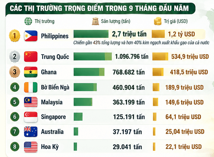 Xuất khẩu gạo Việt Nam vươn xa thế giới
