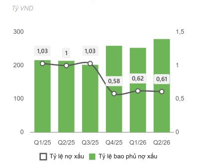 Chất lượng tài sản của VCB duy trì vị thế top đầu toàn ngành