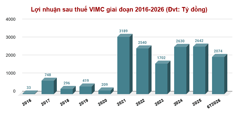 Lợi nhuận sau thuế VIMC giai đoạn 2016-2026 (Đvt_ Tỷ đồng)
