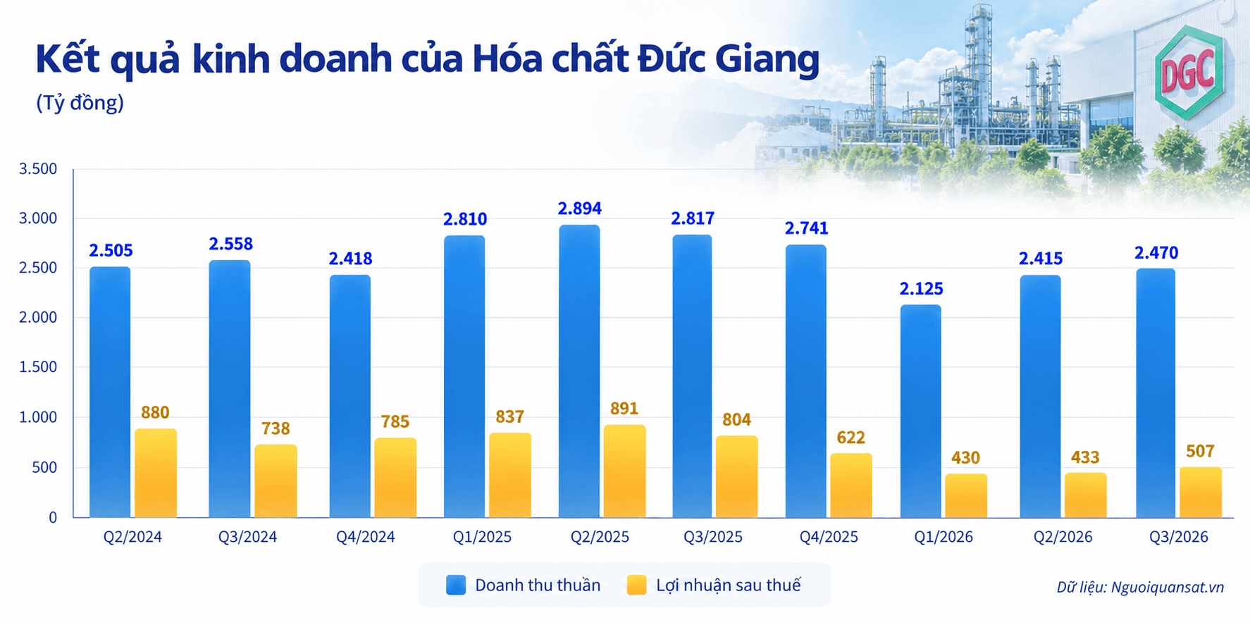 DGC Quarterly Business Results Chart