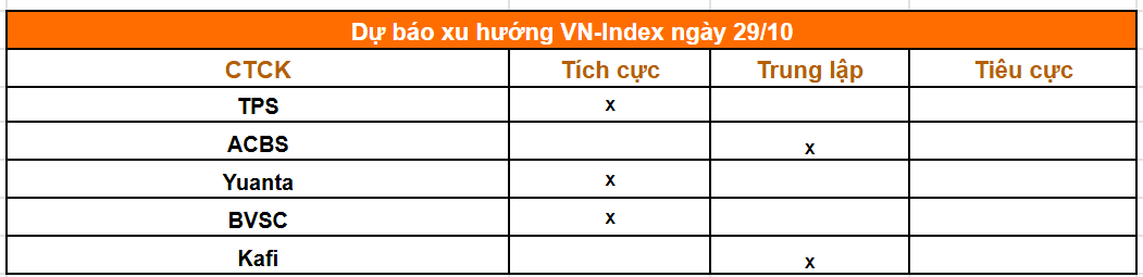 Tổng hợp nhận định của các công ty chứng khoán
