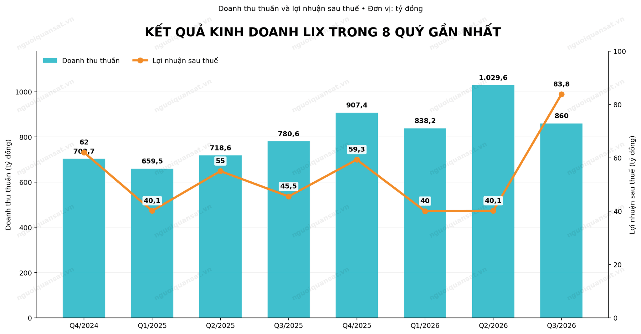 bieu_do_kqkd_lix_8_quy_tuong_phan.png