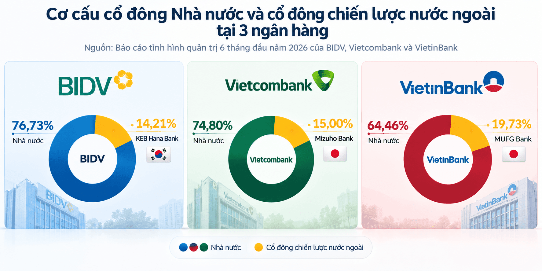 Infographic Cơ cấu cổ đông ngân hàng