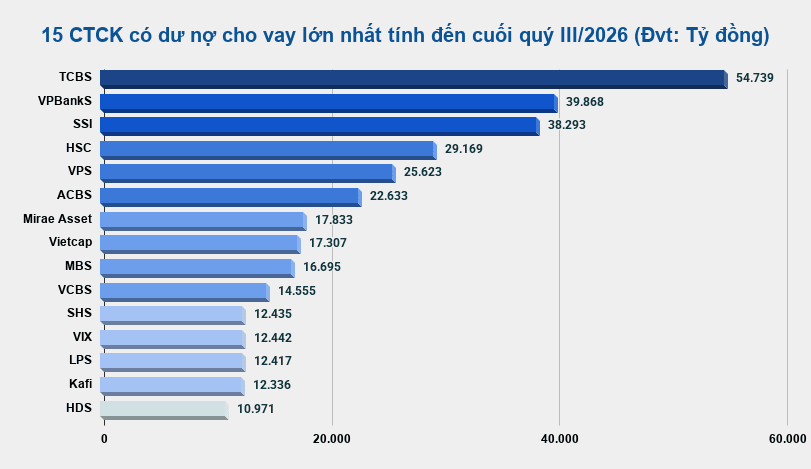 15 CTCK có dư nợ cho vay lớn nhất tính đến cuối quý III_2026 (Đvt_ Tỷ đồng) (2)