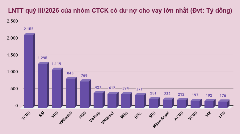 LNTT quý III_2026 của nhóm CTCK có dư nợ cho vay lớn nhất (Đvt_ Tỷ đồng)