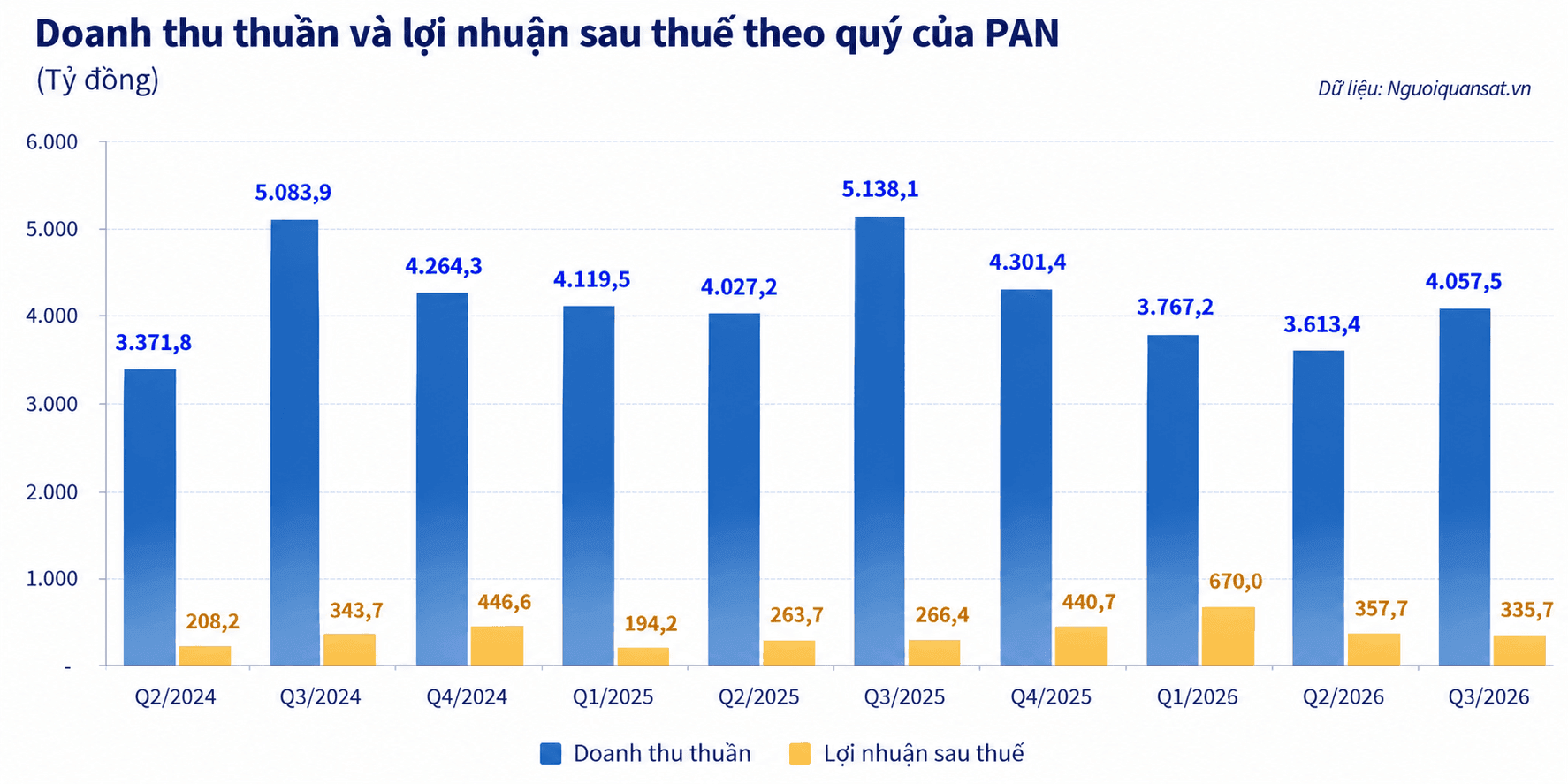 PAN Quarterly Revenue and Profit Chart