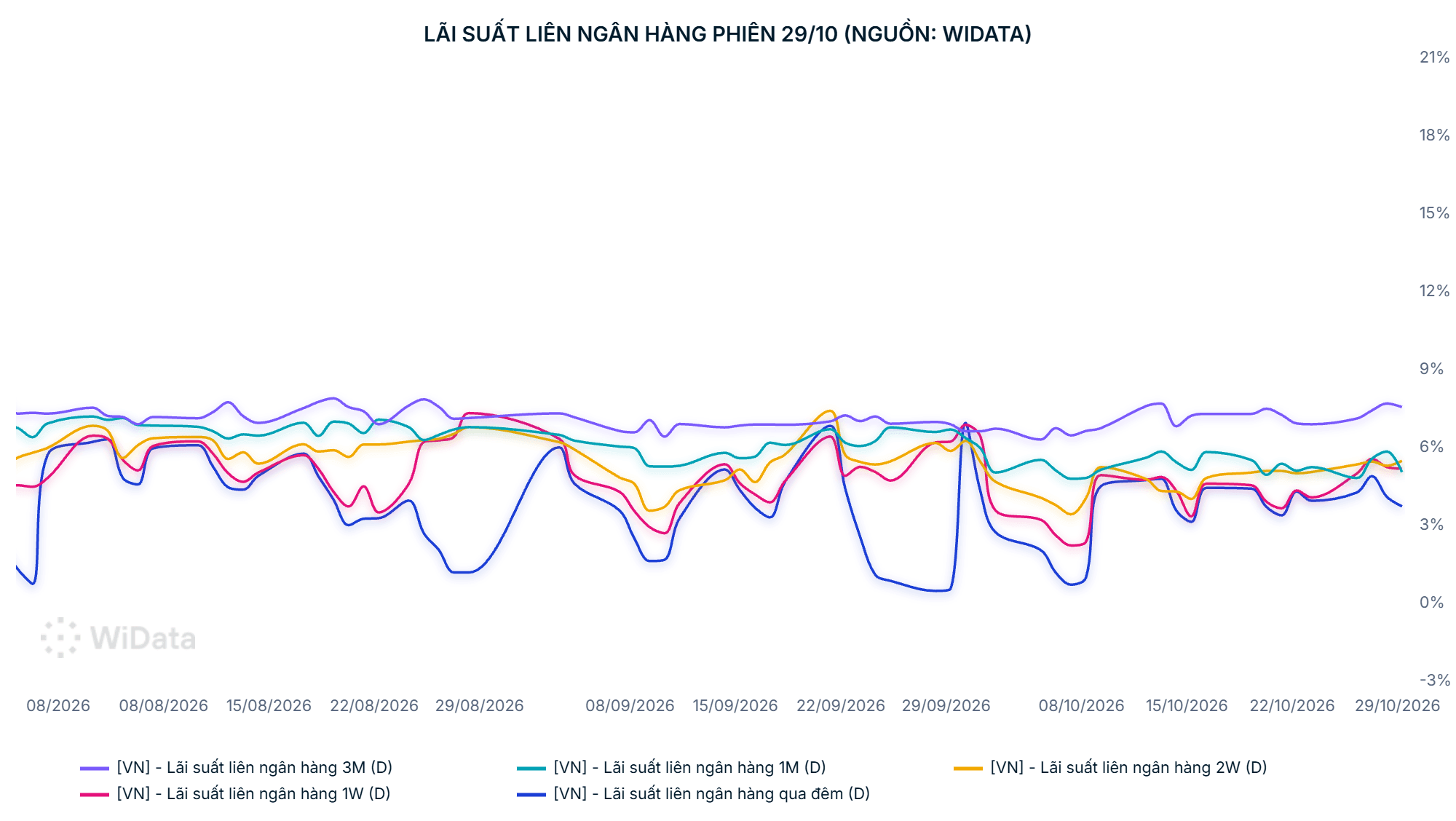 Lãi suất liên ngân hàng phiên 29_10 (Nguồn_ WiData).png - 30_10_2026