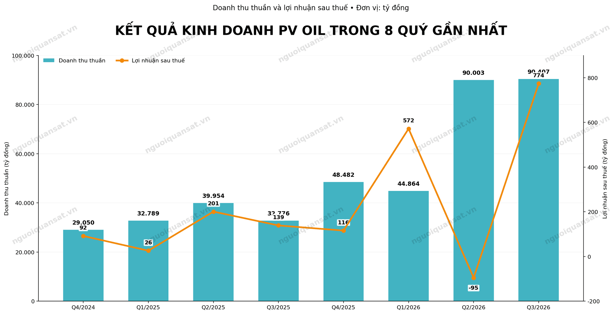 bieu_do_kqkd_pvoil_8_quy.png