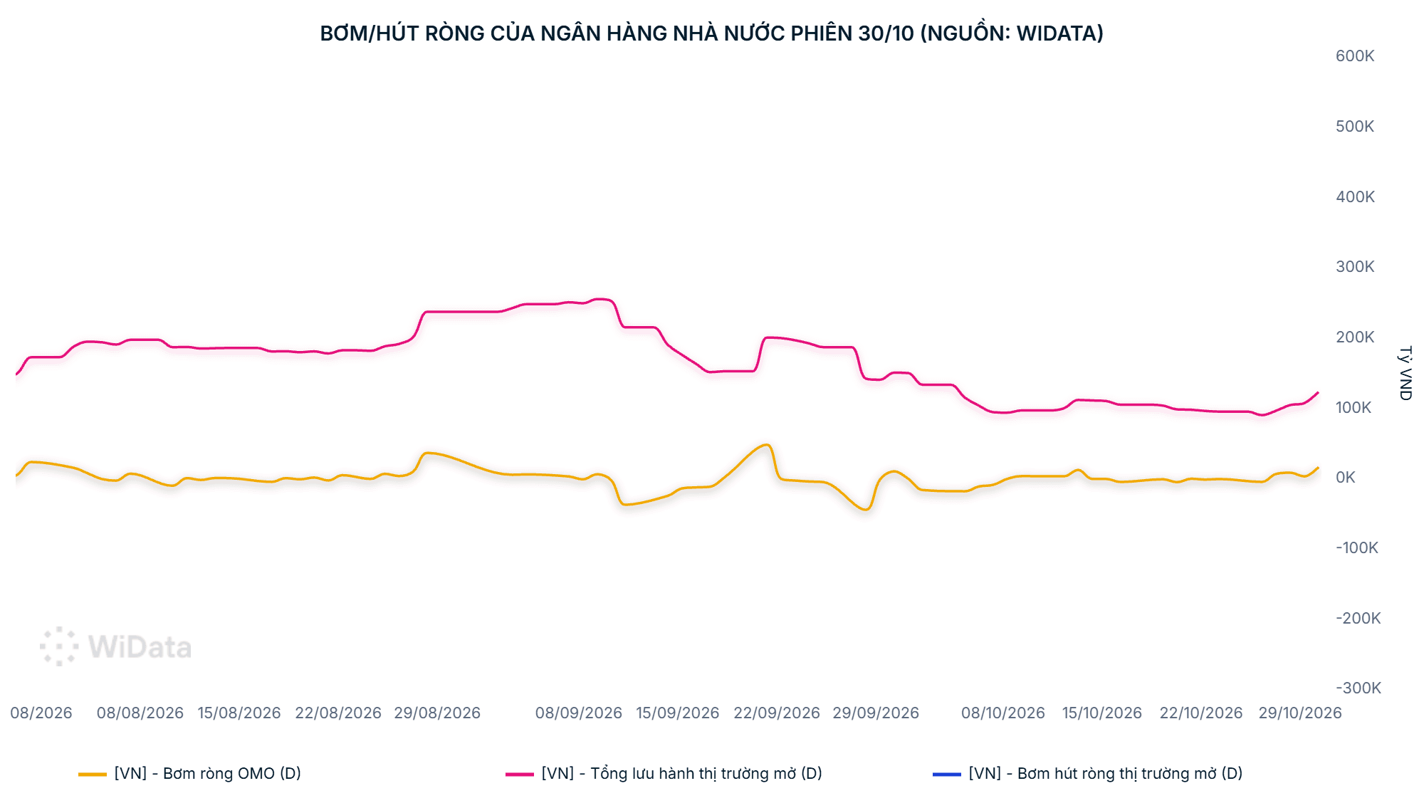 Bơm_hút ròng của Ngân hàng Nhà nước phiên 30_10 (Nguồn_ WiData).png - 30_10_2026