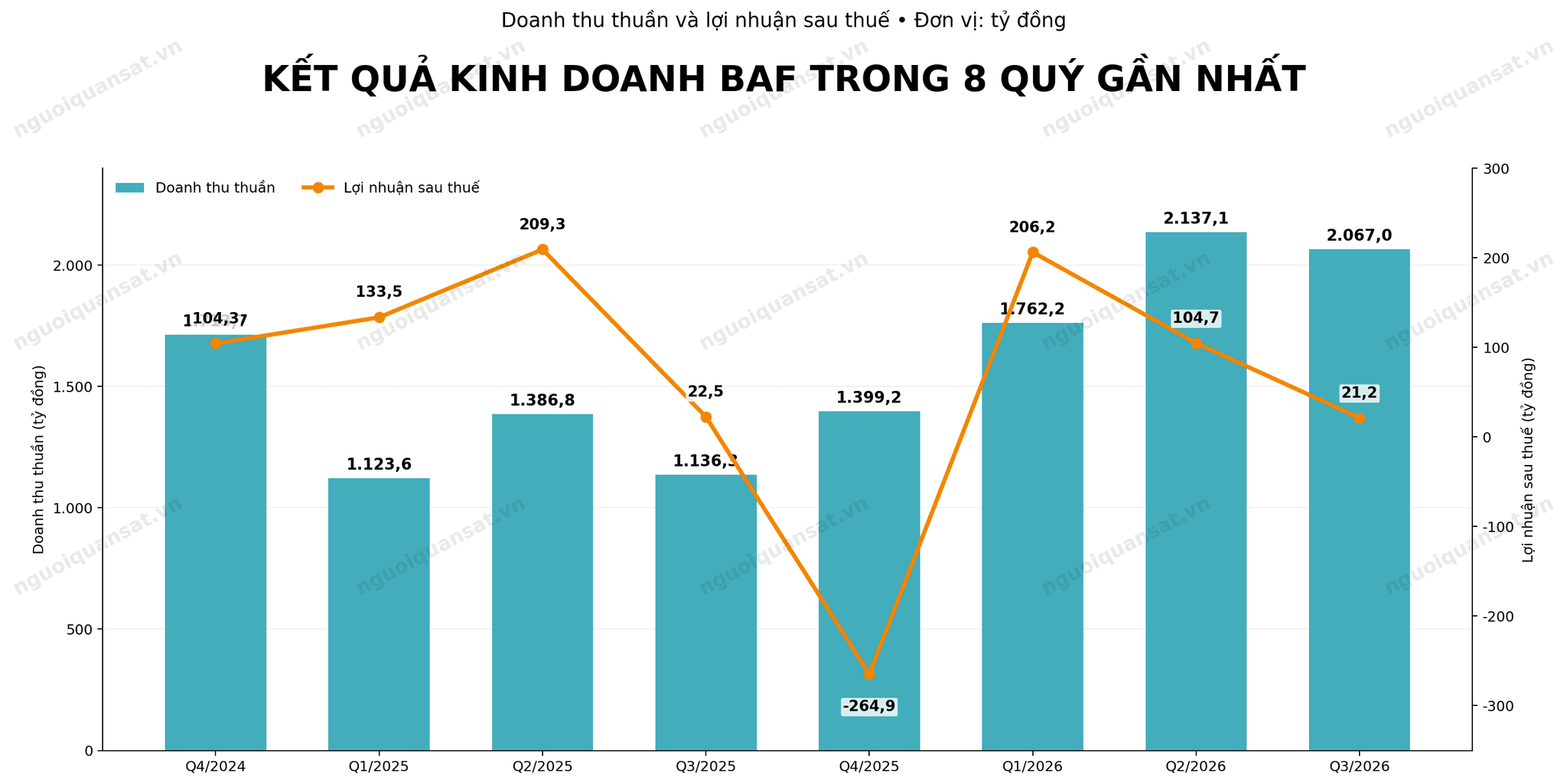 bieu_do_kqkd_baf_8_quy.png
