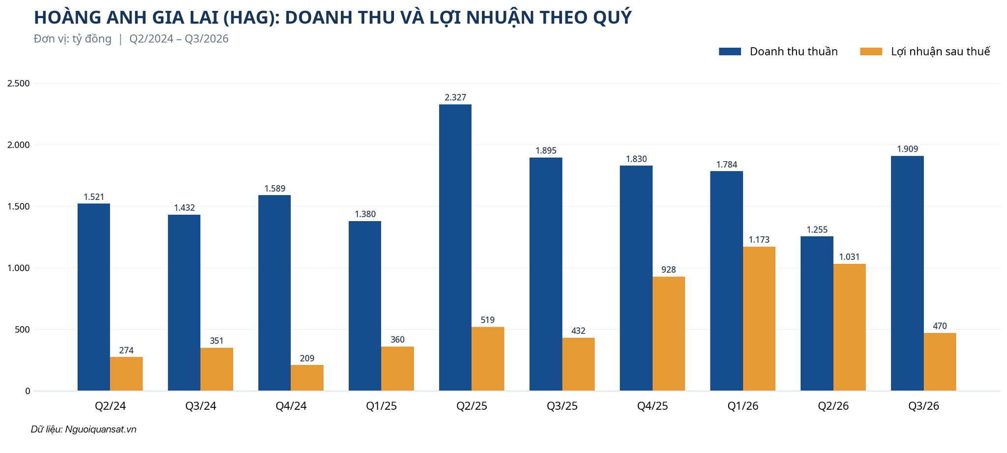 hag_bieu_do_cot_nhom_doanh_thu_loi_nhuan_q3_2026.png