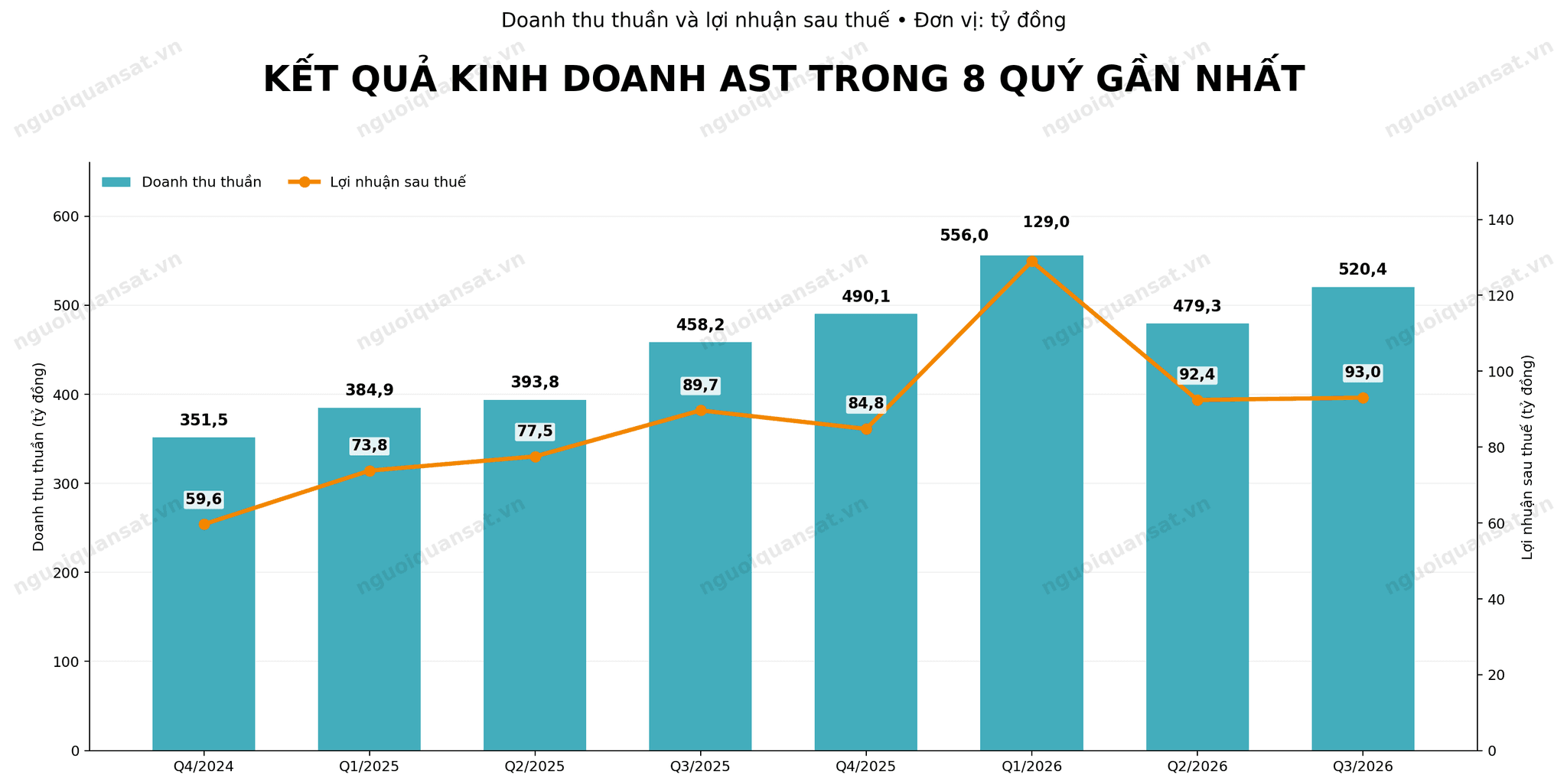 bieu_do_kqkd_ast_8_quy_sua_nhan_q1_2026.png