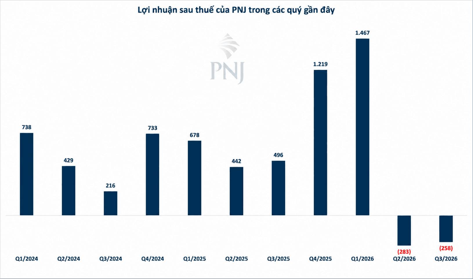 PNJ Quarterly Net Profit Chart