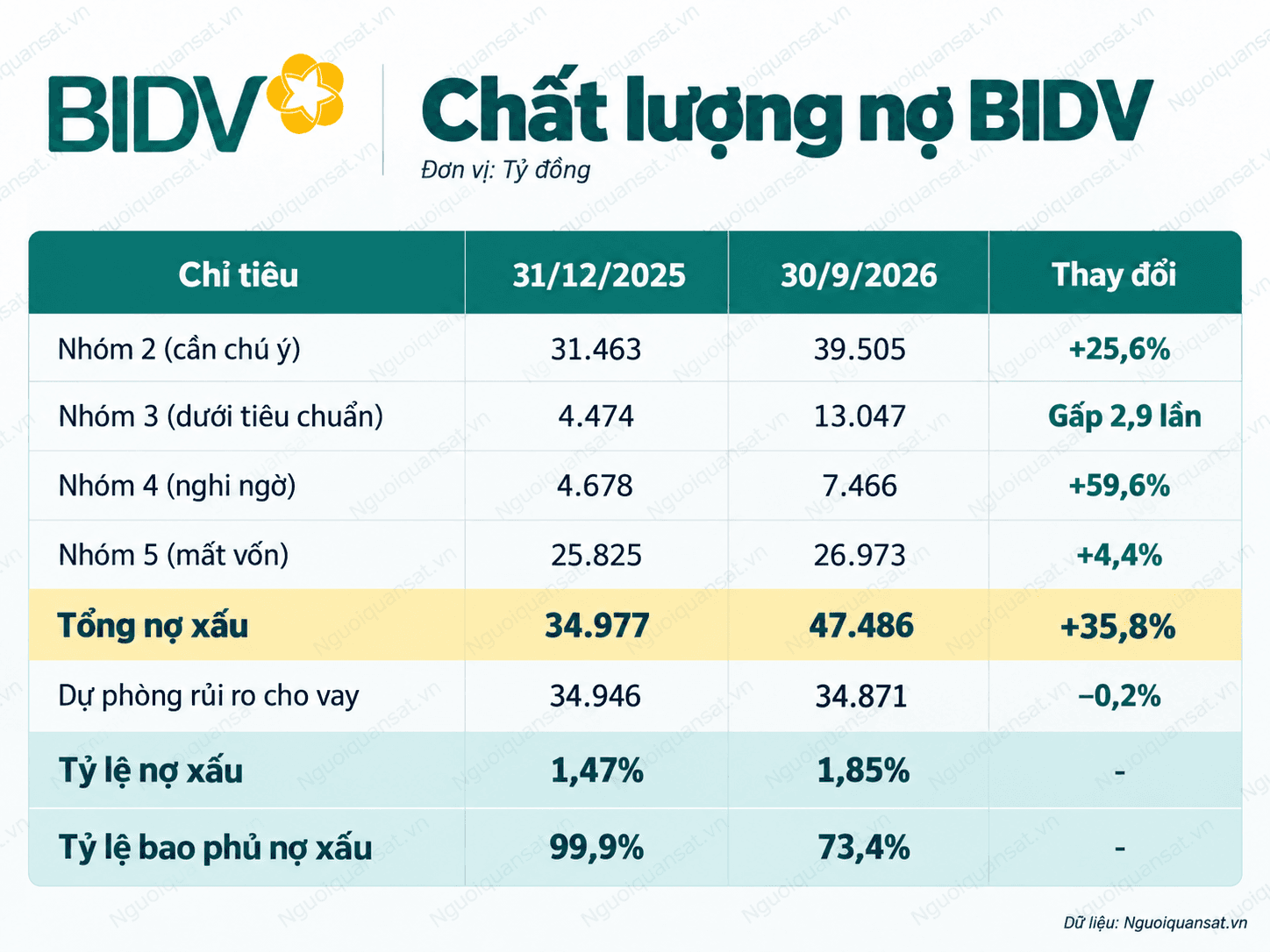 Bảng chất lượng nợ BIDV