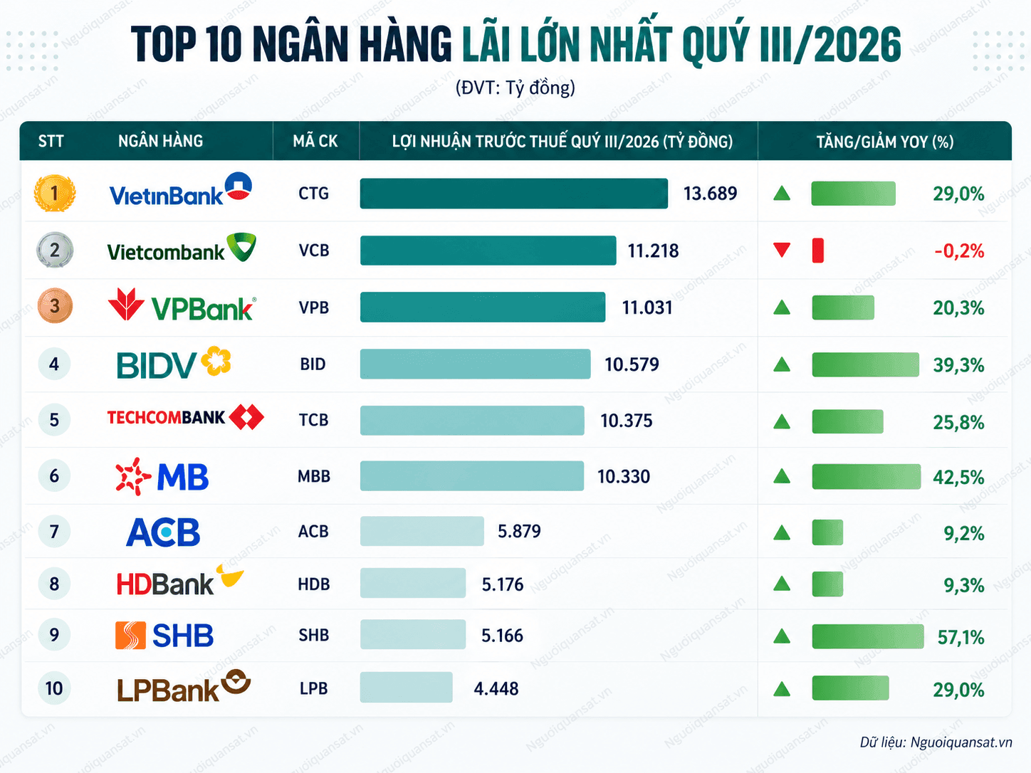 Top 10 ngân hàng lãi lớn quý III_2026