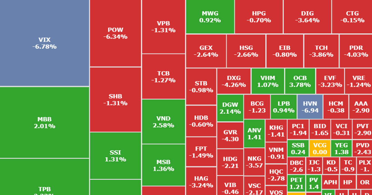 VN-Index mất mốc 1.265, cổ phiếu HVN, VIX, QCG nằm sàn