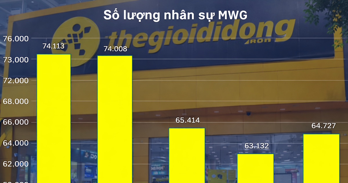 Thế Giới Di Động (MWG) ồ ạt tuyển quân trở lại sau khi cắt giảm hơn 12.300 lao động
