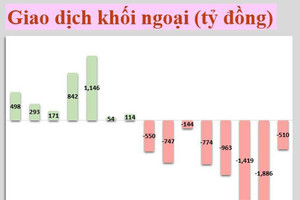 Nhận định thị trường 20/8: Gia tăng tỷ trọng cổ phiếu chọn lọc triển vọng ở nhịp điều chỉnh