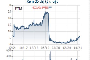 Cổ phiếu FTM (Fortex): Bao giờ hồi về mệnh giá?