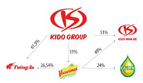 KIDO (KDC): Mục tiêu doanh thu thuần năm 2022 đạt 14.000 tỷ đồng