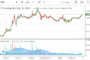 Cổ phiếu và đồ thị ngày 1/3: Canh chốt lời BTS tại ngưỡng trên 14.000 đồng