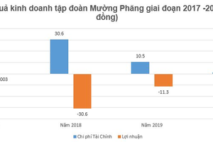 Mường Phăng của ông Nguyễn Gia Long gánh khoản lỗ lũy kế hơn 46 tỷ đồng sau nhiều năm kinh doanh "lỗ chồng lỗ"