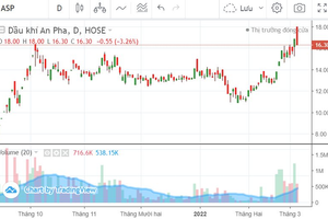Cổ phiếu Dầu khí An Pha (ASP) xuất hiện tín hiệu giảm giá: Cân nhắc chốt lời vùng 16.x đồng