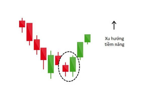 Kỹ năng giao dịch cổ phiếu với mô hình nến nhấn chìm (Bullish Engulfing)