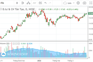 Cổ phiếu và đồ thị ITA: Xác nhận xu hướng tăng ngắn hạn