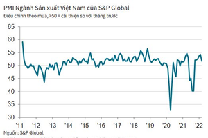 Kết thúc quý I/2022, chỉ số PMI ngành sản xuất còn 51.7 điểm