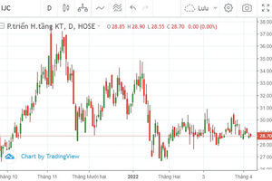 Đồ thị và giá cổ phiếu IJC: Thiếu động lực tăng