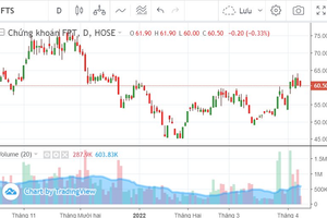 Đồ thị và giá cổ phiếu FTS: Tiếp tục nắm giữ