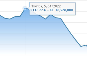 Cổ phiếu LCG giảm sâu, Tổng Giám đốc Licogi 16 (LCG) muốn mua vào 300.000 đơn vị