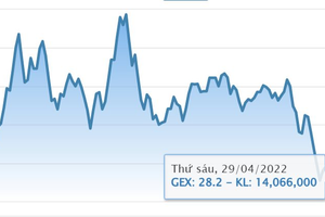 Dragon Capital thoái bớt 1,7 triệu cổ phiếu Tập đoàn GELEX (GEX)