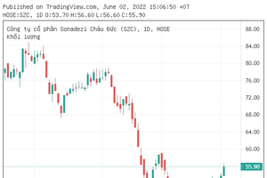 Khuyến nghị khả quan cổ phiếu Sonadezi Châu Đức (SZC) với target 81.100 đồng