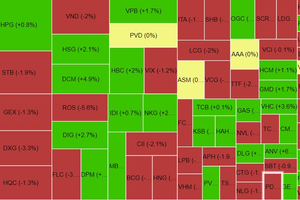 Chứng khoán phiên chiều 3/6: VN-Index hồi sát tham chiếu, OGC tăng 13% từ đáy