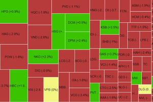 Chứng khoán phiên sáng 3/6: VN-Index rơi về mốc 1.280 điểm