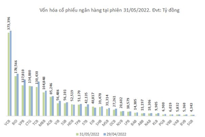 Tháng 5 của cổ phiếu ngân hàng: 7 mã giảm trên 15%