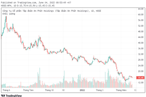 Cổ phiếu APH cùng lúc bị loại khỏi 2 rổ chỉ số