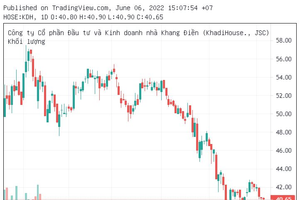 Khuyến nghị khả quan cổ phiếu KDH (Nhà Khang Điền) với target 55.000 đồng