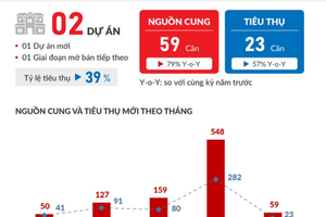 Tháng 5/2022: Đồng Nai dẫn đầu về tỷ lệ tiêu thụ bất động sản toàn thị trường