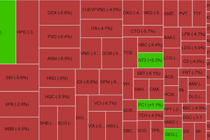Chứng khoán phiên sáng 13/6: VN-Index giảm 42 điểm, cổ phiếu nhóm điện ngược dòng
