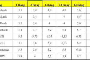 So sánh lãi suất tiền gửi của một số ngân hàng tháng 6/2022