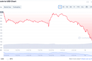 Đồng Bitcoin rớt giá kỷ lục, toàn thị trường tiền ảo lao đao