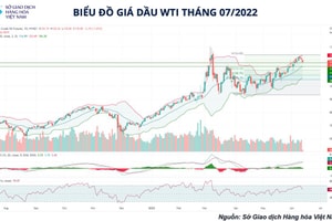 Giá dầu có thể sẽ hạ nhiệt