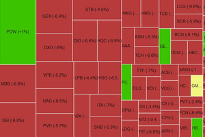 Chứng khoán phiên sáng 17/6: VN-Index rơi về 1.204, cổ bank - chứng - thép giảm rất mạnh