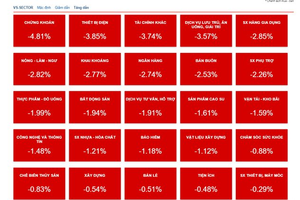 VN-Index giảm sớm 27 điểm, POW vẫn thản nhiên xanh 