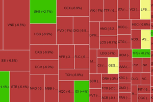 Thị trường "rực lửa" sau nghỉ trưa, gần 200 mã nằm sàn